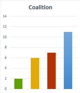 Coalition election call status